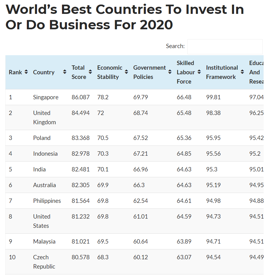 Philippines 7th best country to invest in post COVID 2 country to invest in