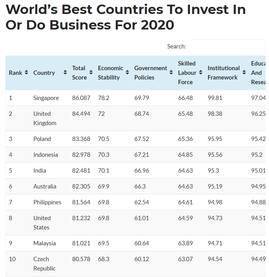 country to invest in