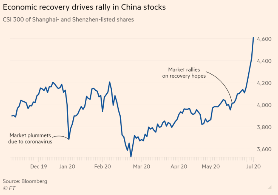 Stocks rallied worldwide on Monday 1