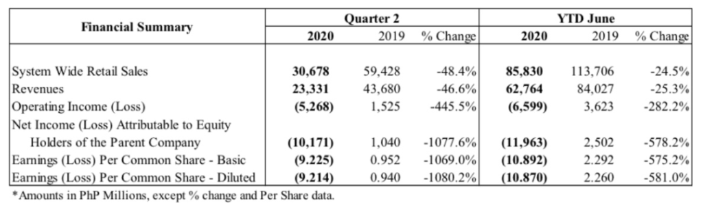 JFC Q2 net loss P10.2B 3 JFC Q2 net loss P10.2B 1
