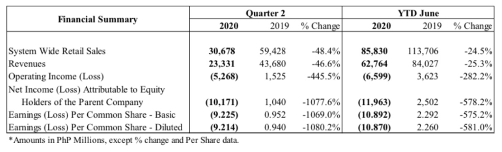 JFC Q2 net loss P10.2B 1