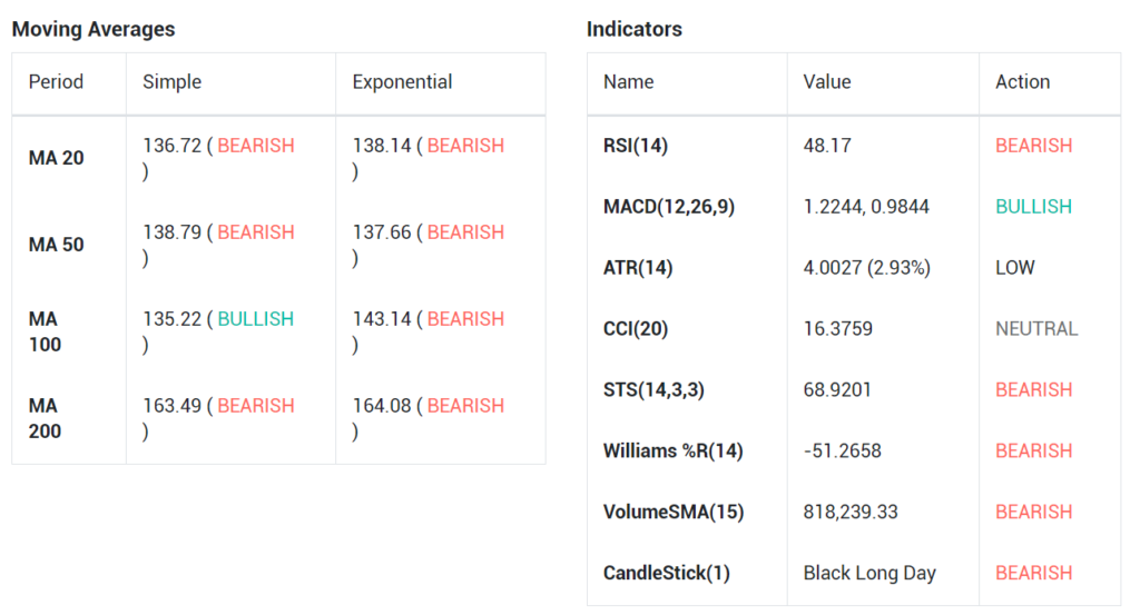 When is the best time to Buy and Sell Stocks? 6